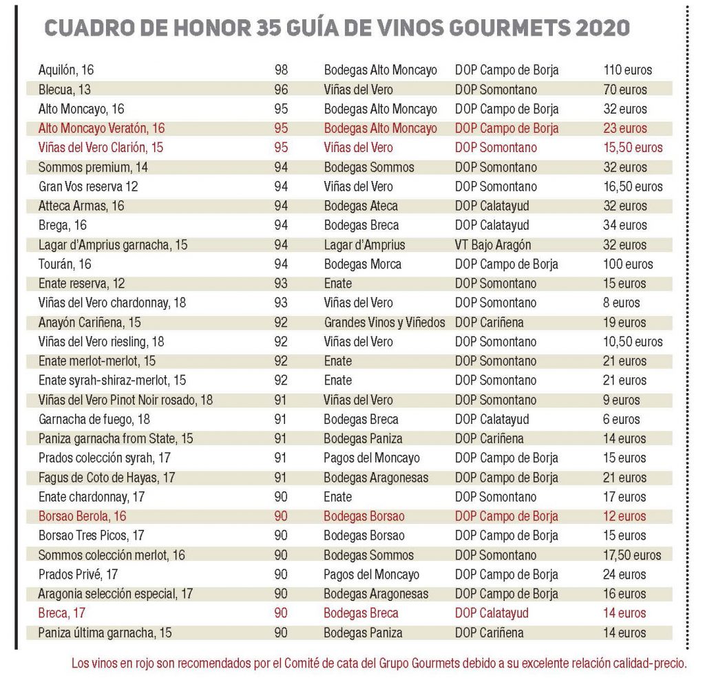 Guia Gourmet cuadro de Honor 2020